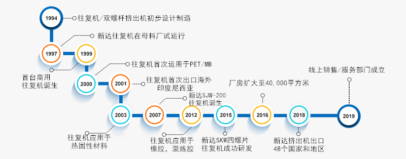 发展历史